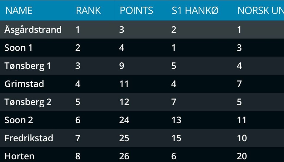 RESULTATER: Ungdomsligaen i Arendal viser Åsgårdstrand på topp, med Son og Tønsberg rett under.