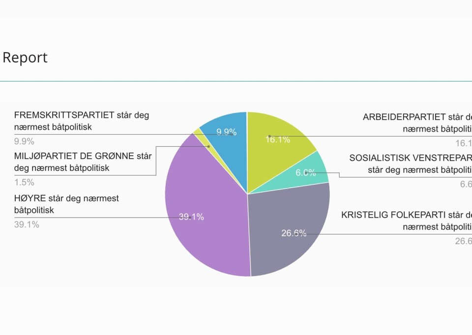 RESULTATET: Flest var enige med Høyre, og færrest var enige med MDG. RESULTATET: Flest var enige med Høyre, og færrest var enige med MDG.