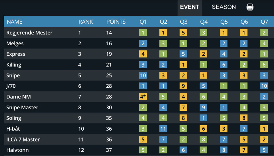 TABELL: Med en runde igjen blir det spennende å se hvem som blir topp ti, og kommer videre til finalen.