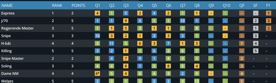 RESULTATER: Express, J/70 og Regjerende mestre kom til finalen.